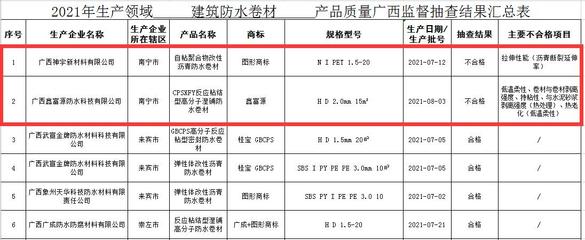 广西质量抽查 4批次建筑涂料与2批次防水卷材不合格，建材质量再敲警钟